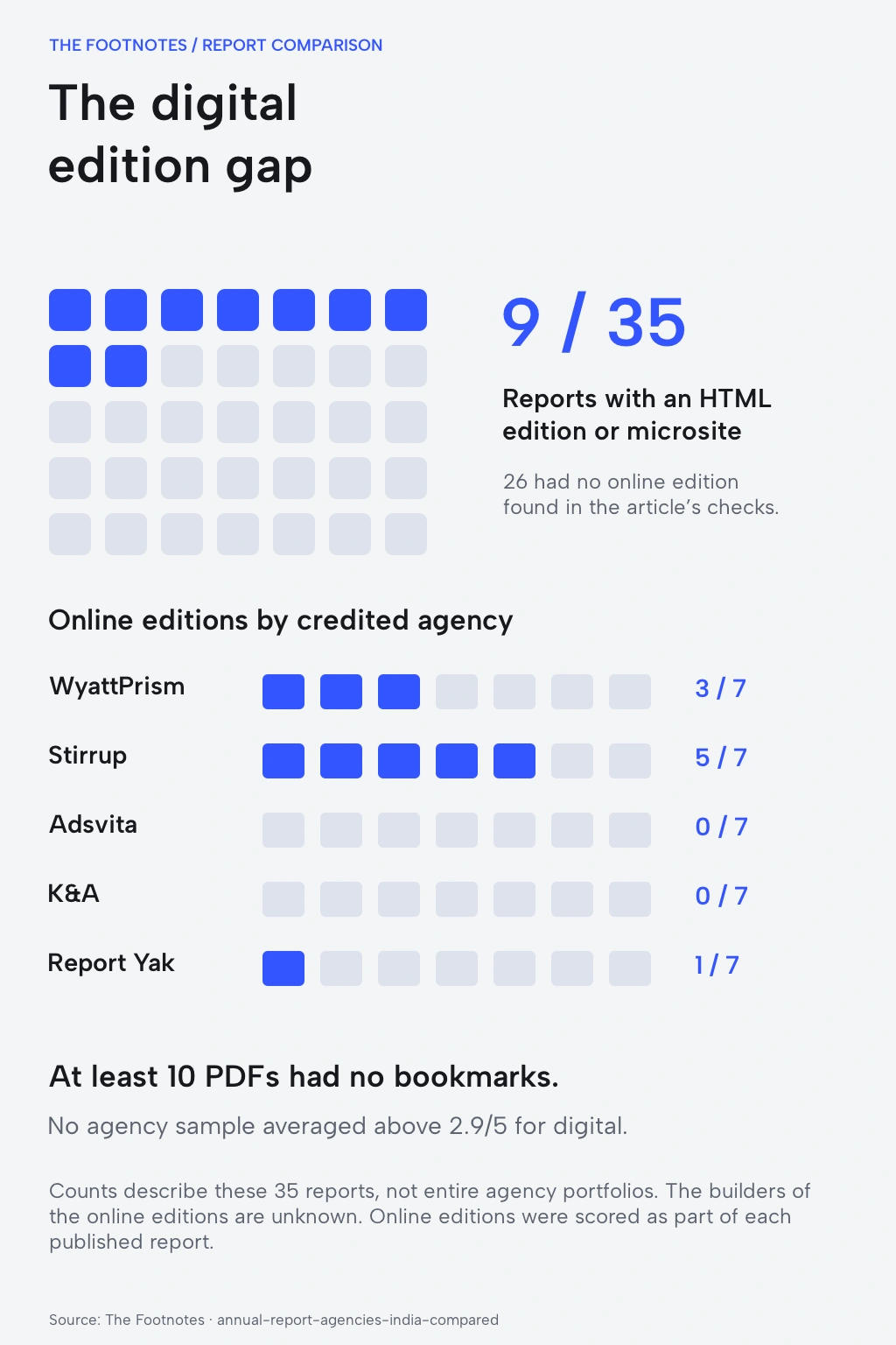 Nine of 35 sampled reports had an HTML edition or microsite: five credited to Stirrup, three to WyattPrism and one to Report Yak; none found in the Adsvita or K&A samples. Builders of online editions are unknown.