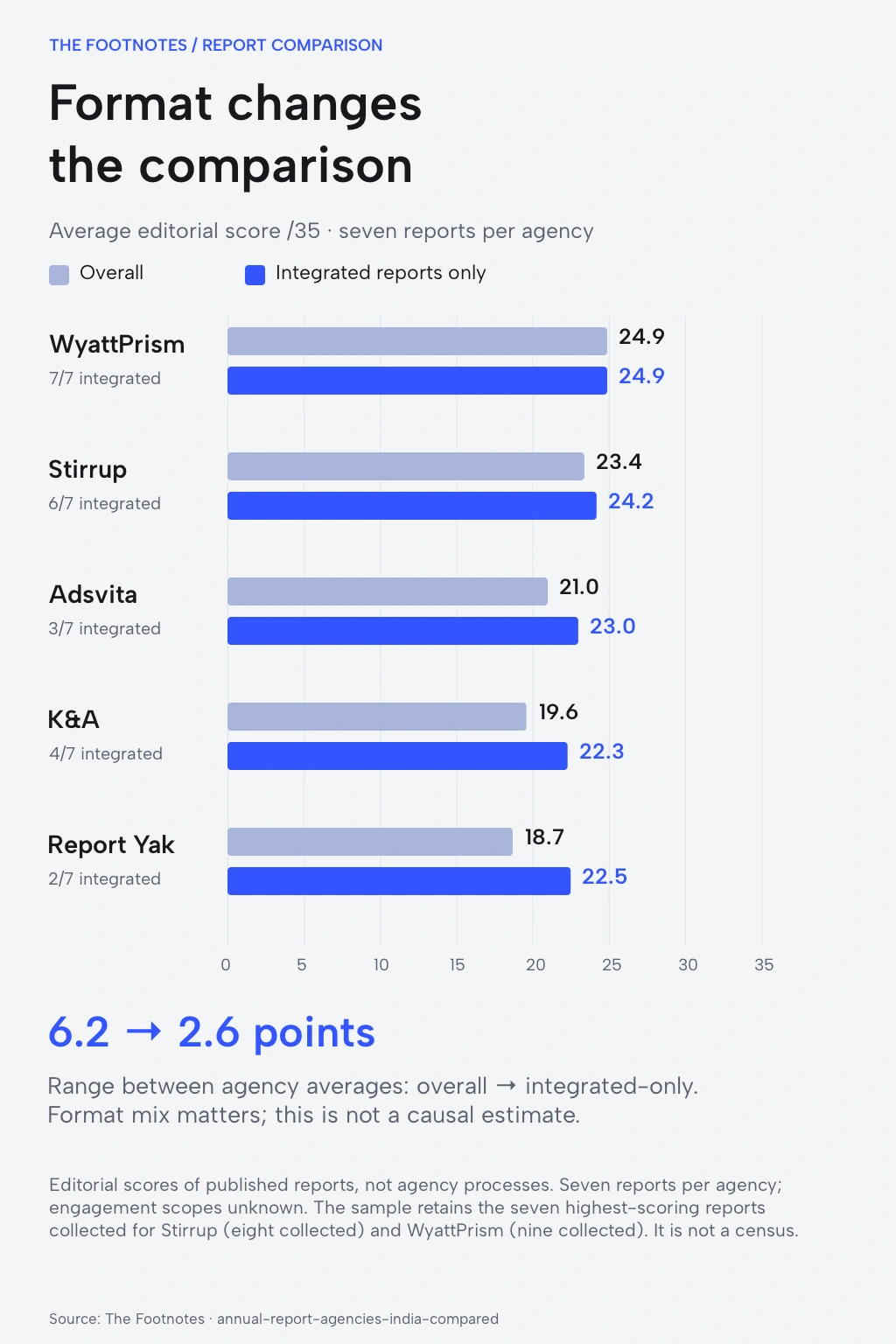 Paired bars compare overall and integrated-only averages out of 35. The range between agency averages narrows from 6.2 to 2.6 points for integrated reports. Full values follow.