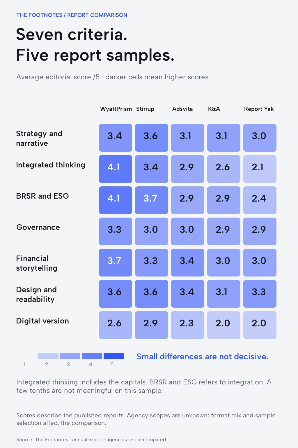 A numeric heatmap compares seven criteria across five agencies' credited reports. Scores are editorial averages out of five; small differences should not be treated as decisive. Full values follow.