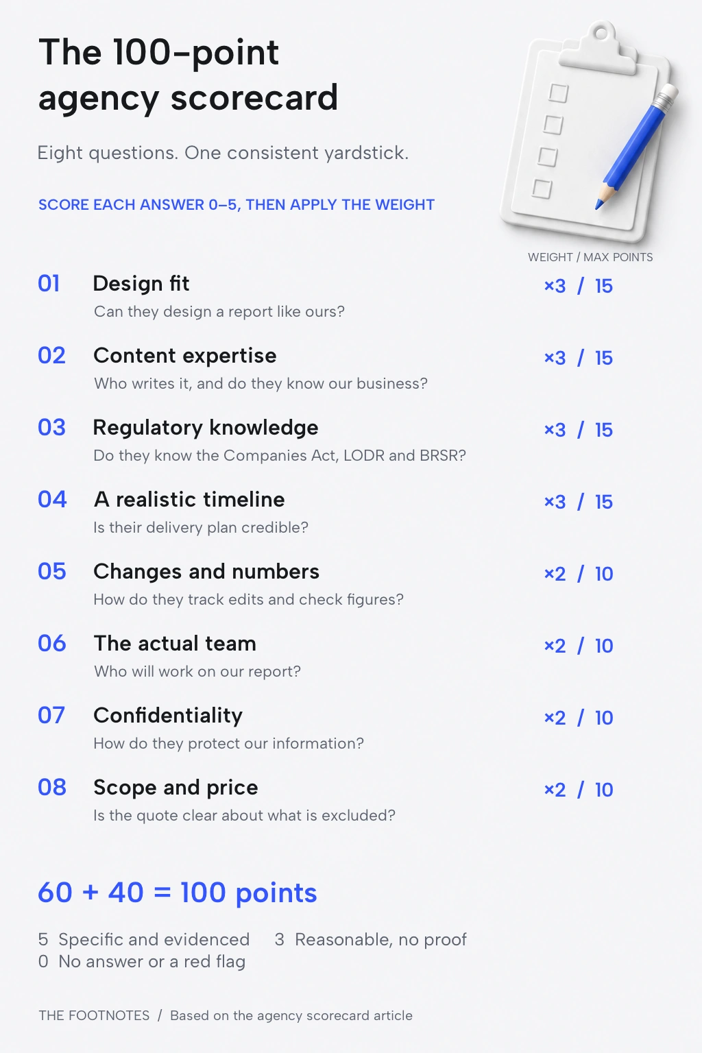 Agency scorecard: design, content, regulation and timeline each carry 15 points; changes, team, confidentiality and quote each carry 10. Full scoring guide follows.
