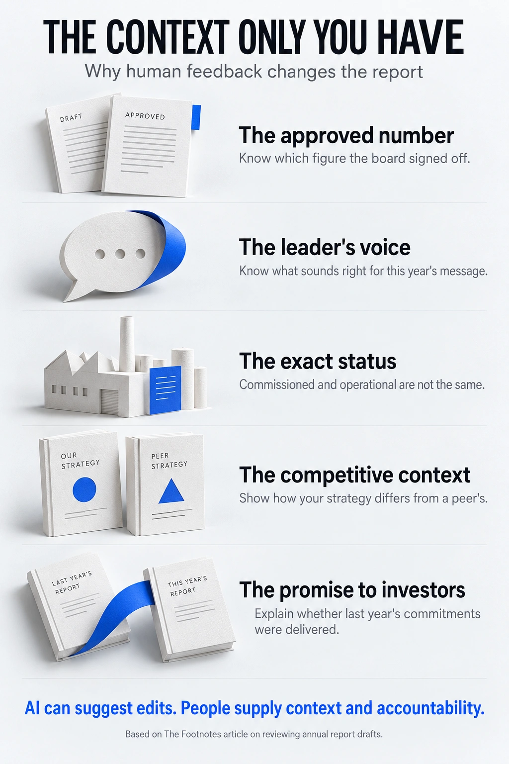 Five illustrated examples of human review context: the board-approved number, the leader's voice, exact project status, competitive differences and promises to investors. Full text follows.