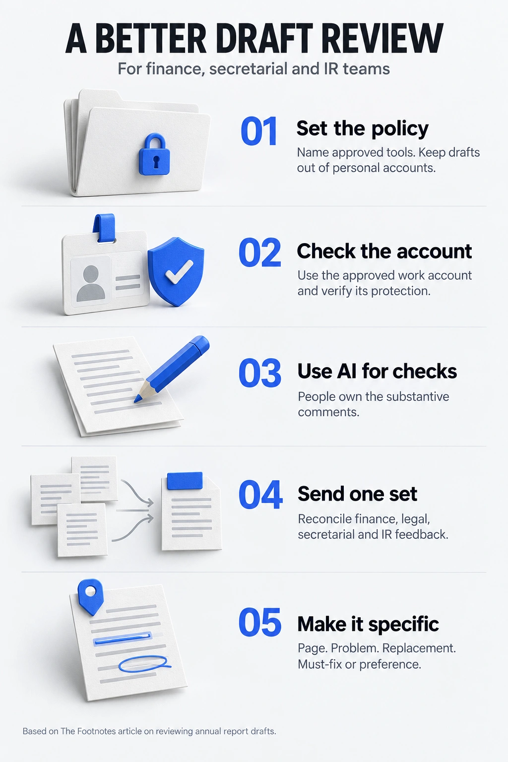 Five illustrated review actions: set the policy, check the account, use AI for checks, send one consolidated set of comments, and make feedback specific. Full text follows.