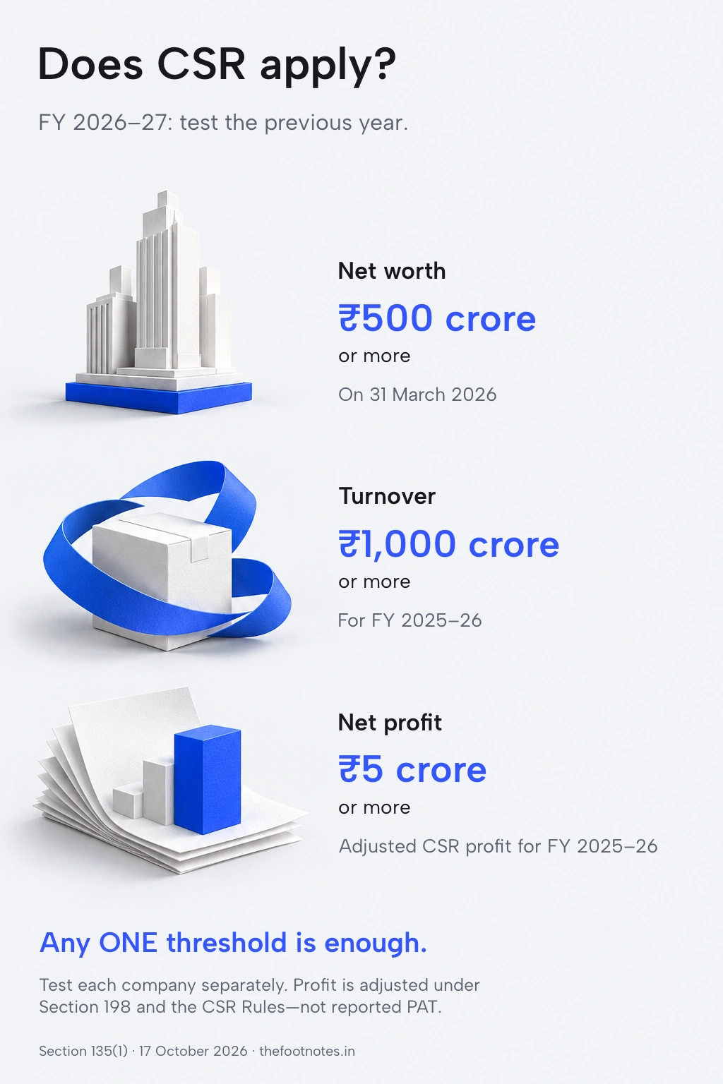 CSR applicability: test FY 2025–26 figures. Net worth of at least ₹500 crore, turnover of at least ₹1,000 crore, or CSR net profit of at least ₹5 crore. Any one threshold is enough. Full text follows.