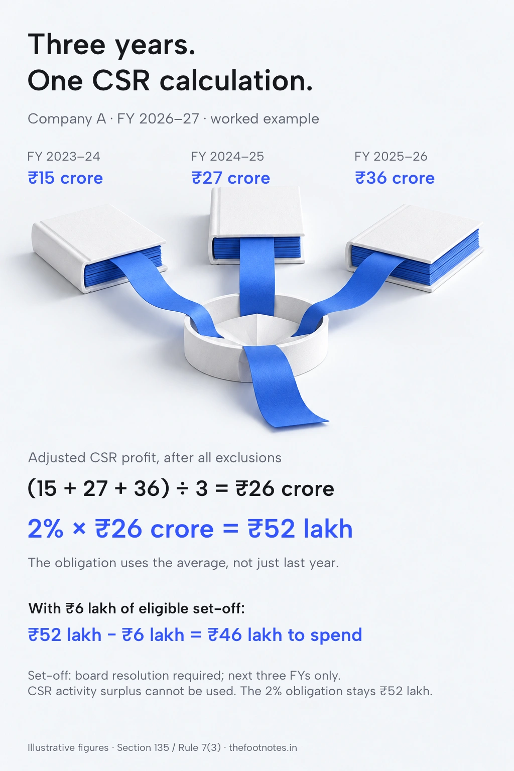 Worked example: adjusted CSR profits of ₹15 crore, ₹27 crore and ₹36 crore average ₹26 crore. Two percent is ₹52 lakh. An eligible ₹6 lakh set-off reduces the amount to spend to ₹46 lakh. Full text follows.