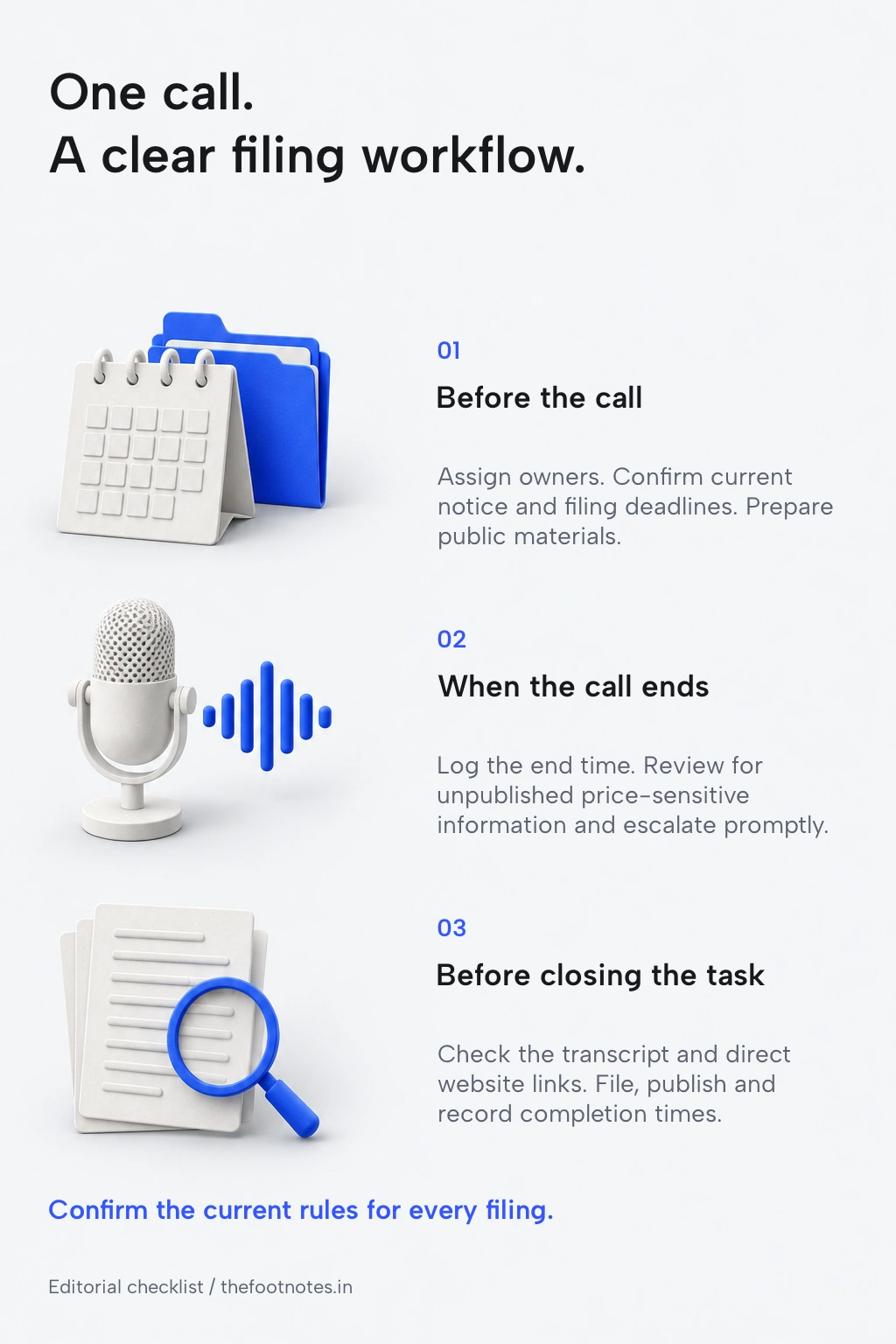 Three-stage earnings-call checklist: plan owners and deadlines before the call; record the end time and review disclosures; verify, publish and log the files. Full text follows.