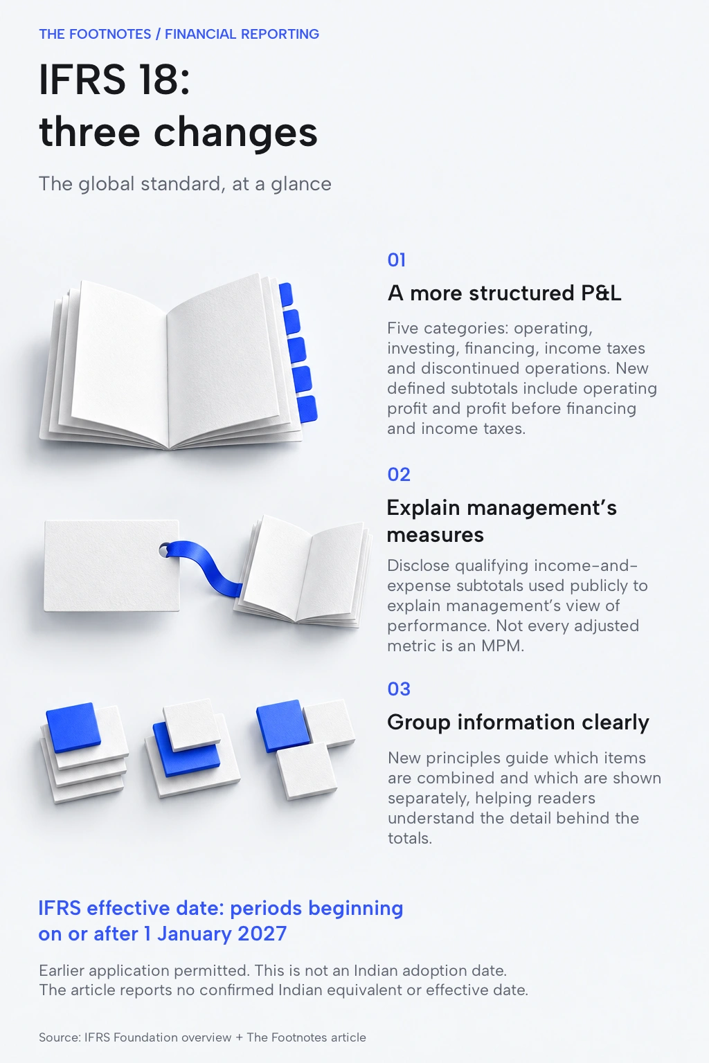 Three illustrated IFRS 18 changes: profit-and-loss structure, management-defined performance measures and grouping of information. The global effective date does not establish Indian adoption. Full text follows.