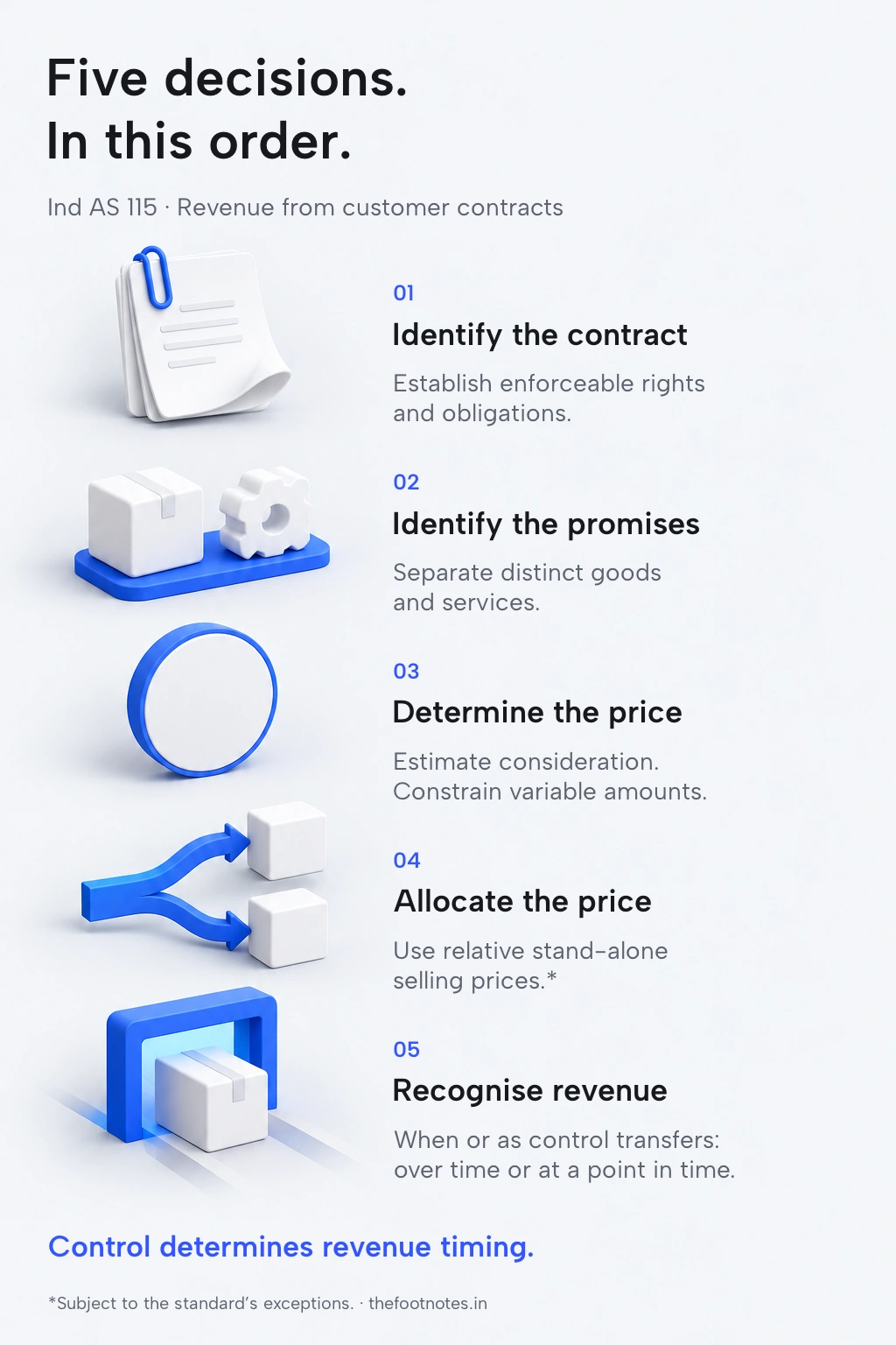 Five illustrated revenue recognition steps: identify the contract, identify distinct performance obligations, determine the transaction price, allocate it using relative stand-alone selling prices, and recognise revenue when or as control transfers. Full text follows.