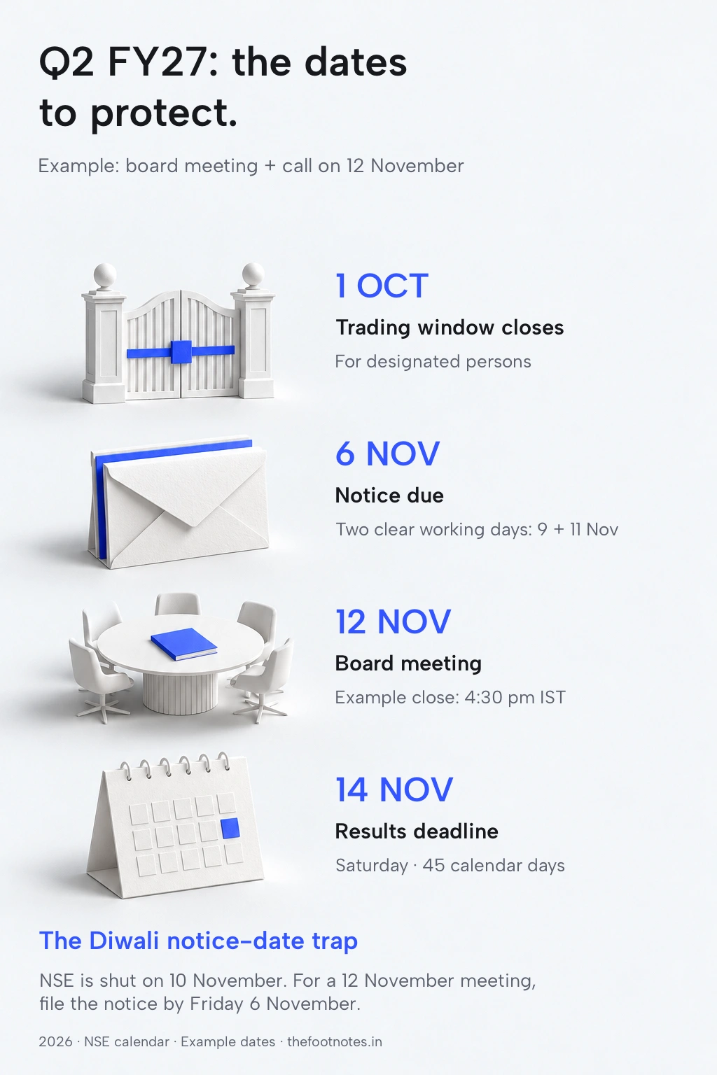 Q2 FY27 timeline: trading window closes 1 October; notice by 6 November for a 12 November board meeting and call; results deadline 14 November 2026. The NSE holiday on 10 November moves the notice date earlier. Full text follows.