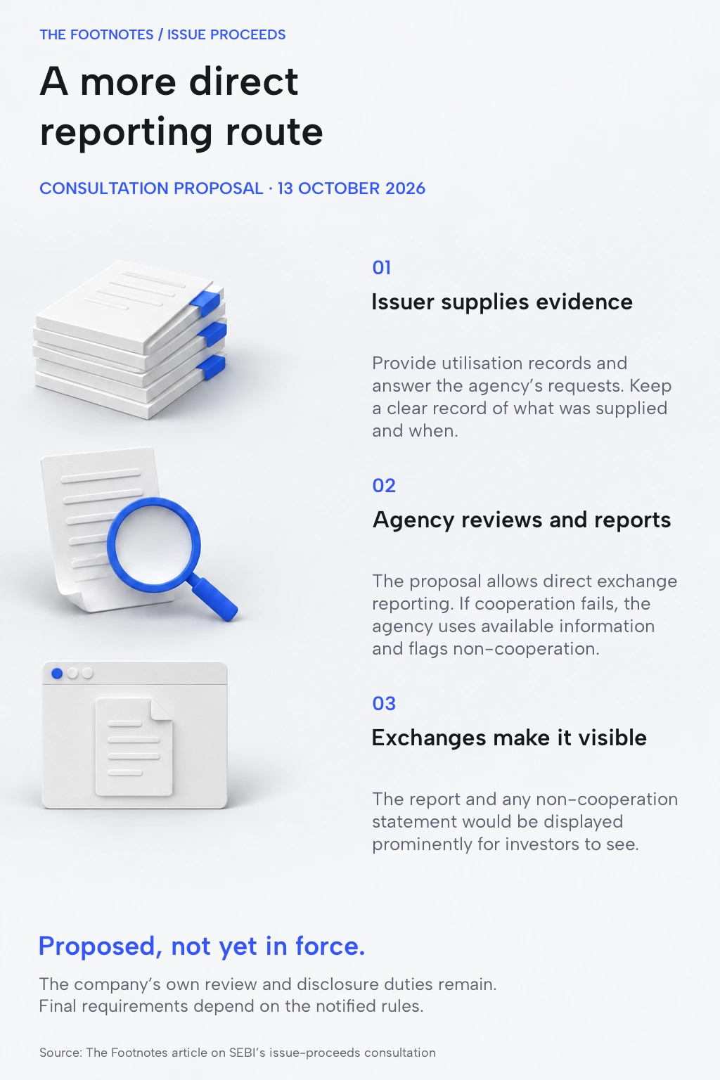 Proposed reporting route: the issuer supplies utilisation evidence, the independent monitoring agency reviews and reports, and exchanges display the report. Consultation proposal, not an effective rule. Full text follows.